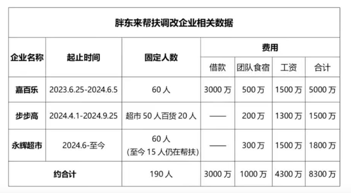 皇冠代理开户_胖东来:为帮扶企业调改皇冠代理开户,公司整体销售损失约19亿