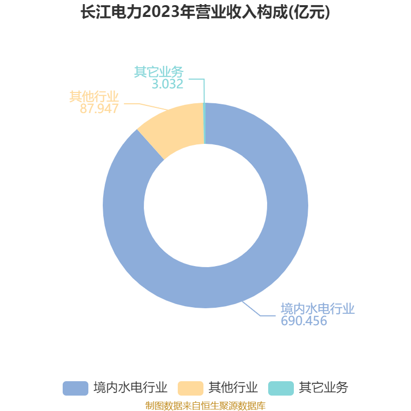 皇冠信用网会员开户申请_长江电力：2024年净利润324.96亿元 同比增长19.28% 拟10派7.33元