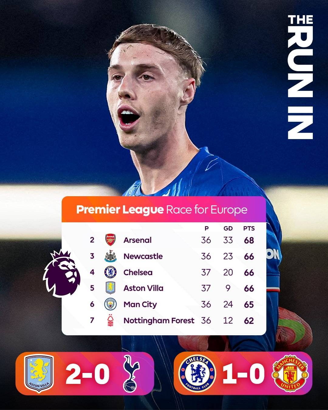 皇冠信用网正网_英超争五概率:阿森纳纽卡机会极大 切尔西有望重返欧冠