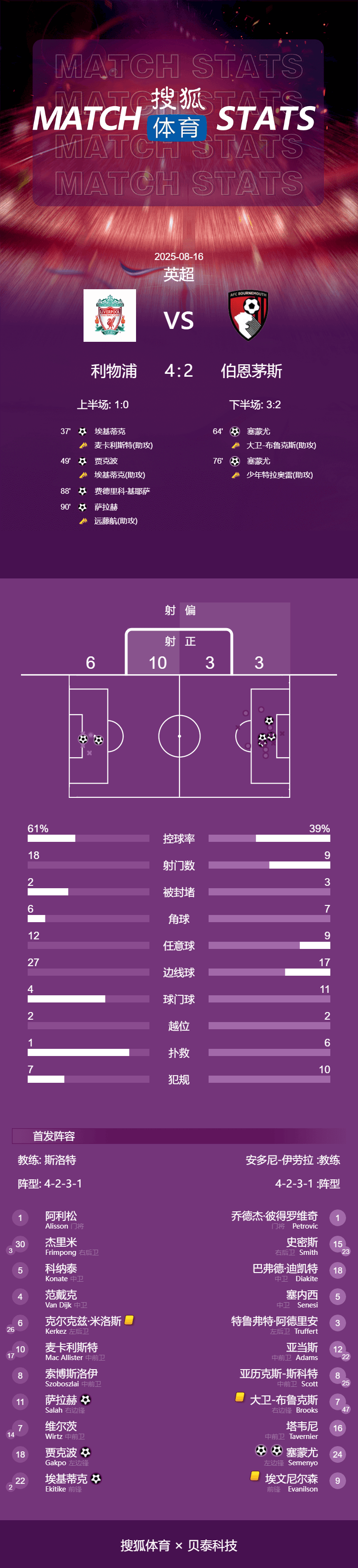 皇冠信用網如何开户_英超揭幕战-埃基蒂克传射萨拉赫破门 利物浦4-2伯恩茅斯