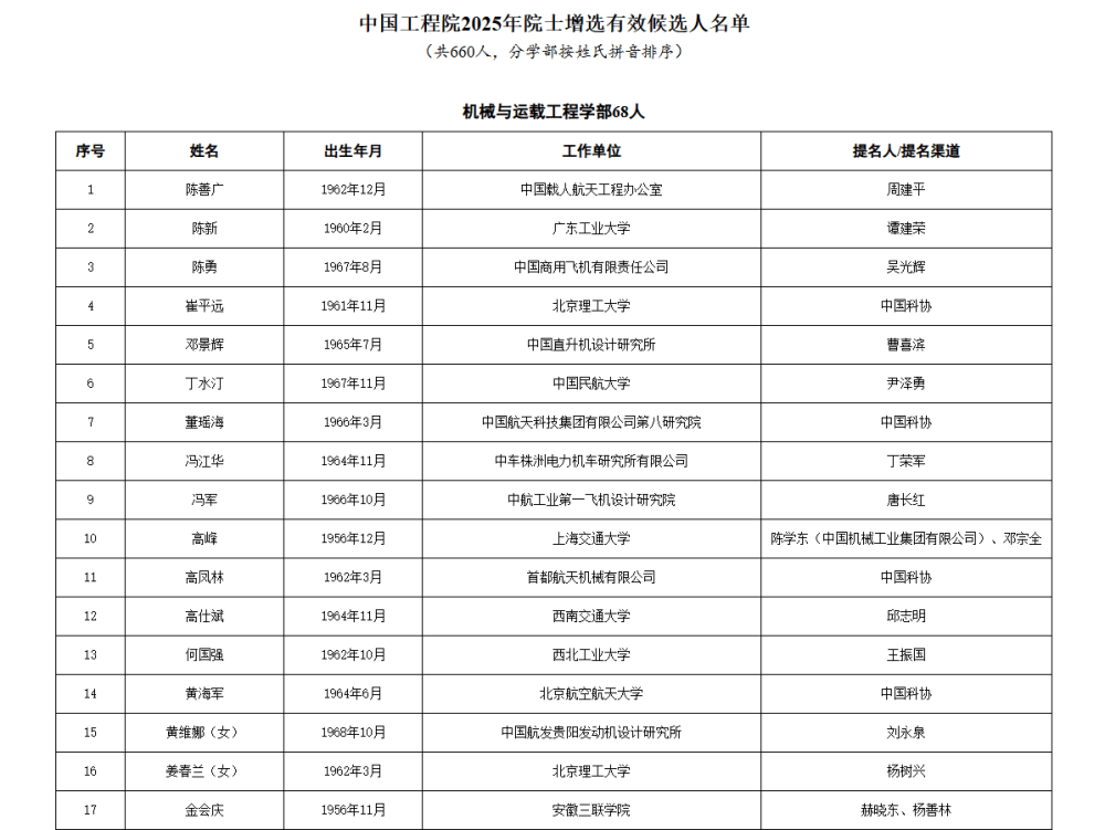 如何代理皇冠信用_两院院士增选有效候选人名单公布如何代理皇冠信用，来看看浙江哪些人入围