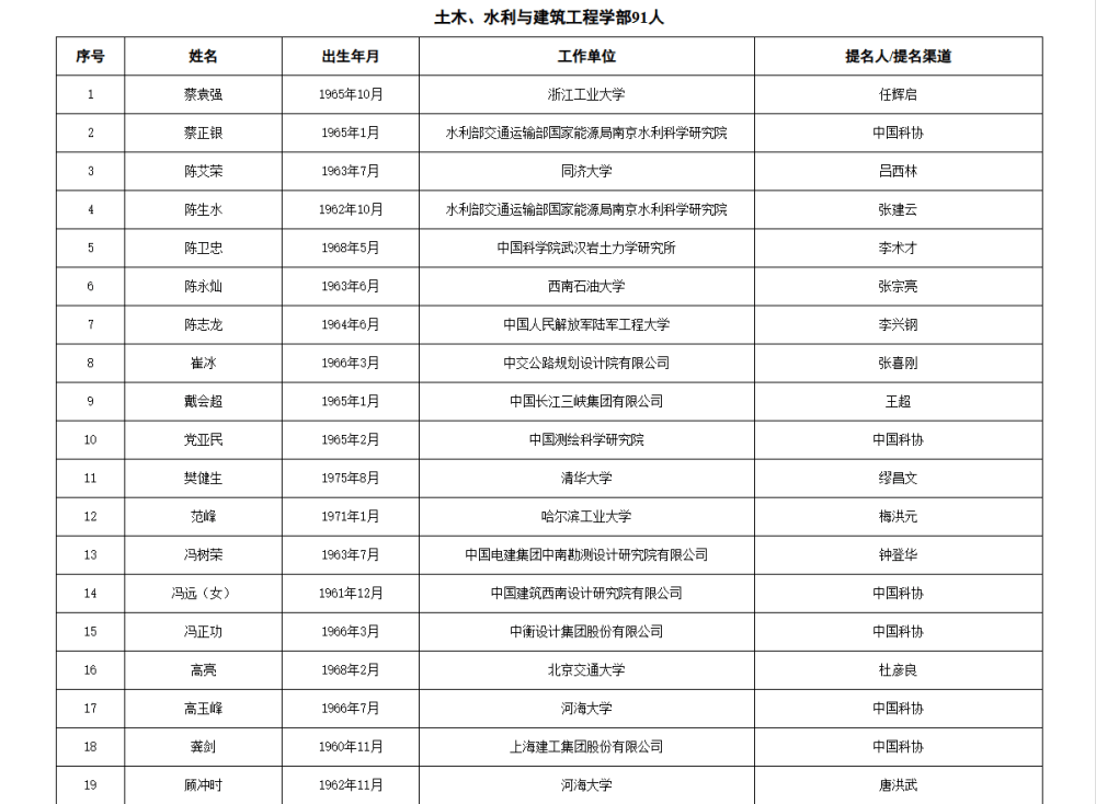 如何代理皇冠信用_两院院士增选有效候选人名单公布如何代理皇冠信用，来看看浙江哪些人入围