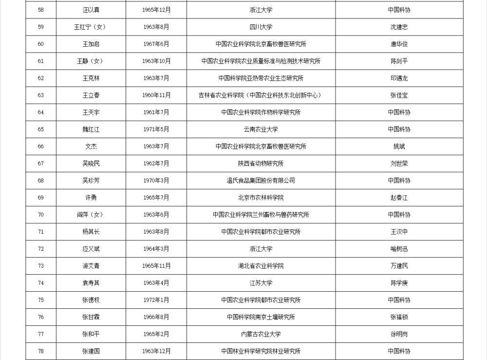 如何代理皇冠信用_两院院士增选有效候选人名单公布如何代理皇冠信用，来看看浙江哪些人入围