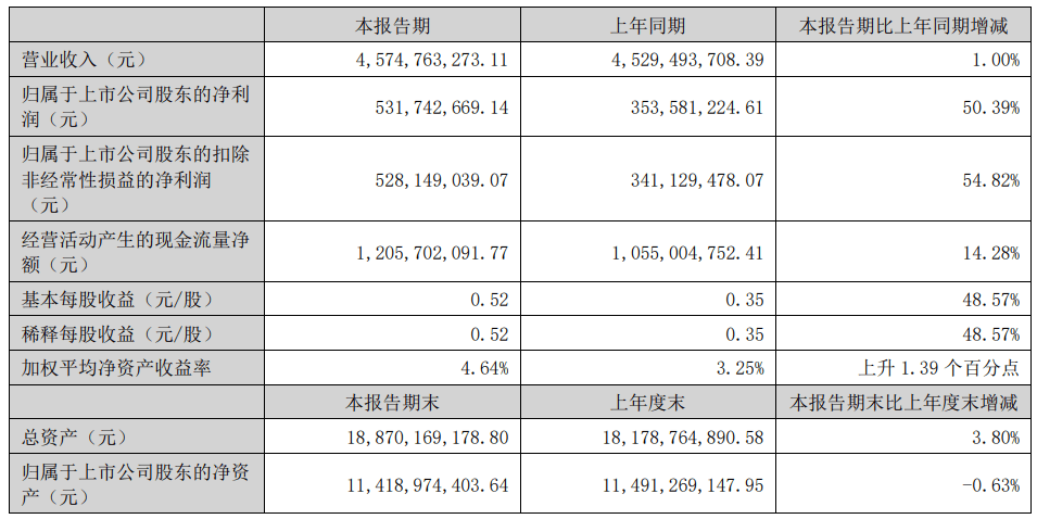 布洛马波卡纳vs埃尔夫斯堡_中原传媒上半年净利润5.32亿元布洛马波卡纳vs埃尔夫斯堡,同比增长超50%