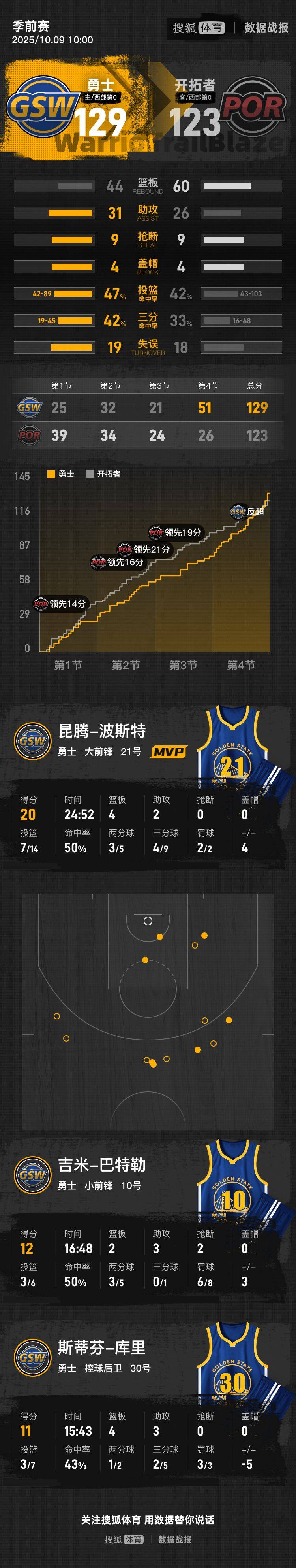 皇冠信用平台出租出售_季前赛-杨翰森首秀4+4+1+6犯离场 开拓者负勇士