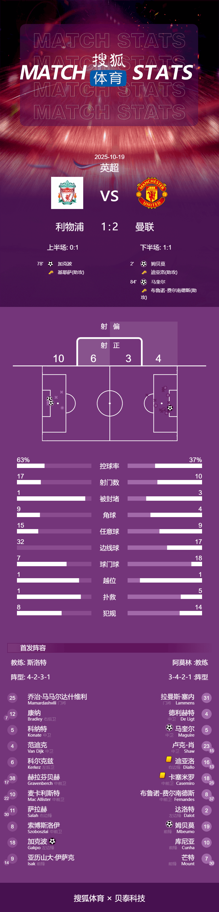 皇冠信用网结算日是哪天_英超-姆伯莫61秒闪击马奎尔绝杀 曼联2-1送利物浦4连败