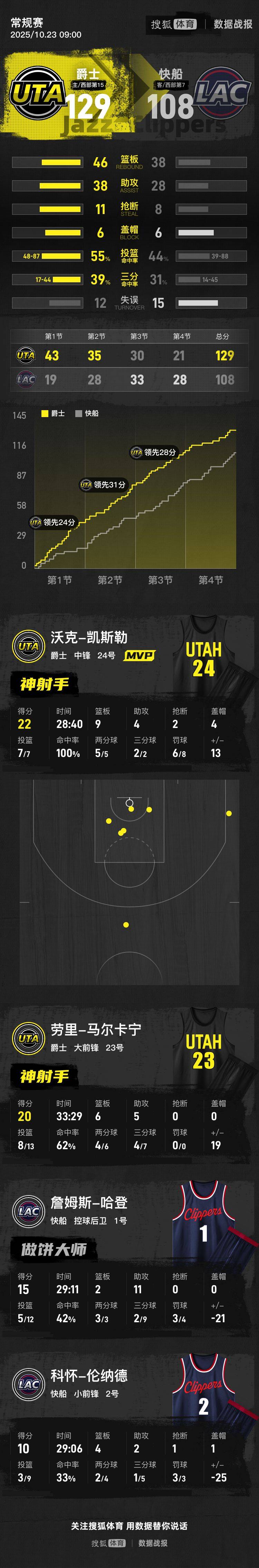 皇冠信用网账号注册_哈登15+11伦纳德10分 快船大比分不敌爵士