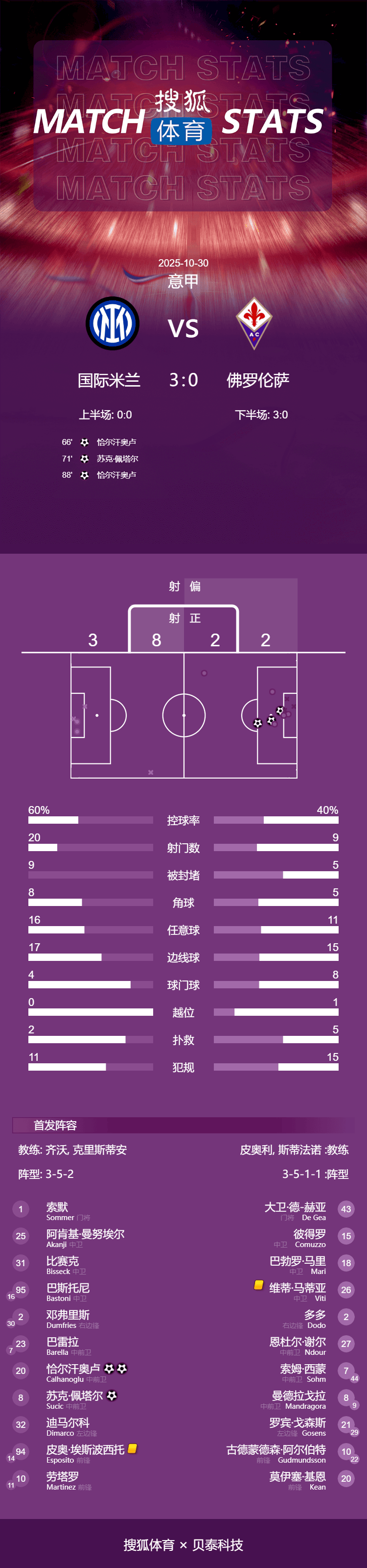 皇冠信用网正网
_意甲-恰尔汗奥卢梅开二度 国米3-0佛罗伦萨升至第三