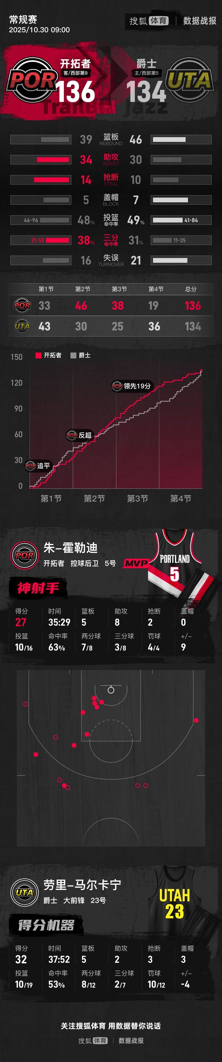 皇冠信用盘账号申请_杨瀚森2分0板2犯霍乐迪27+8 开拓者险胜爵士