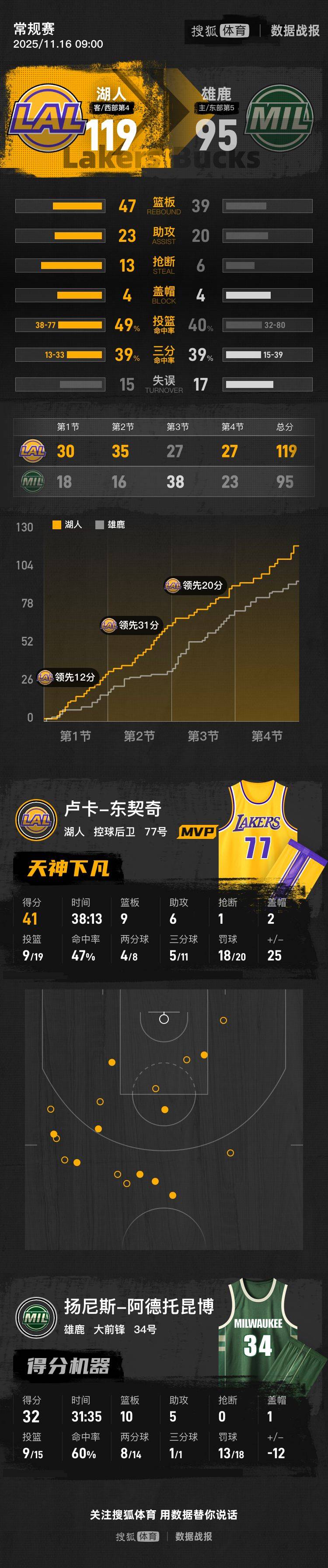 皇冠平台_东契奇41+9字母空砍32+10 湖人胜雄鹿结束五连客