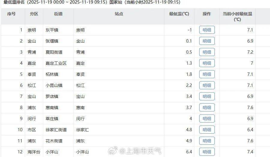 皇冠信用網会员注册网址
_确认了:上海最低零下1℃!明天部分地区继续破冰点皇冠信用網会员注册网址
,转折马上到