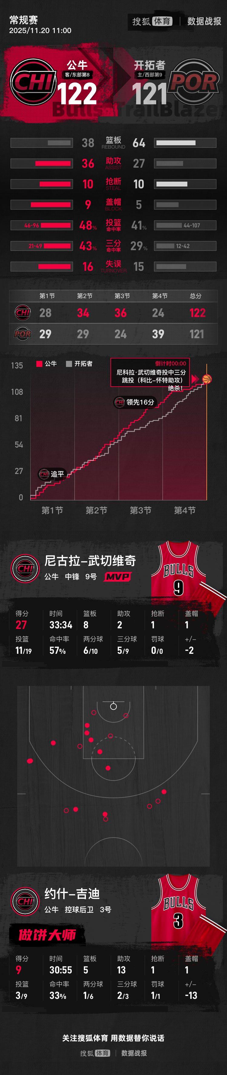 皇冠信用盘代理_杨翰森2分2篮板1助攻 开拓者遭公牛绝杀