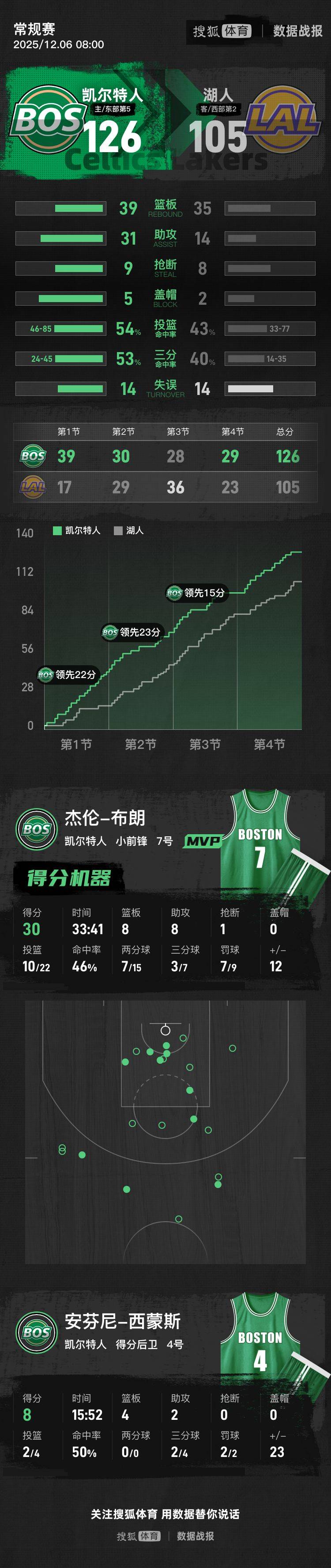 怎么申请皇冠信用盘
_东詹全休战里夫斯36+8 湖人一节花惨败凯尔特人