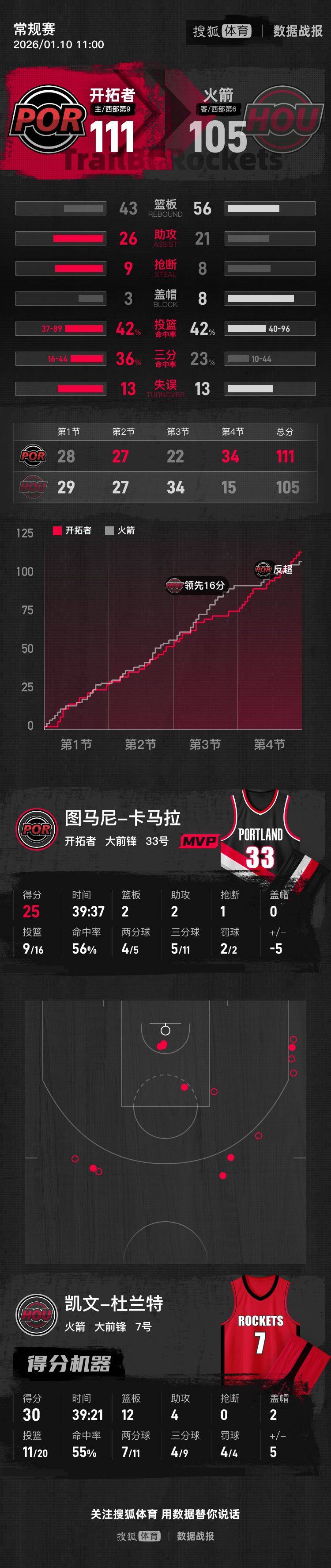 nba即时篮球比分_杨瀚森2分1板1助杜兰特空砍30+12 开拓者背靠背再胜火箭